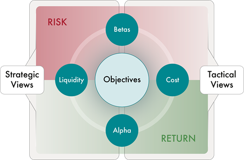 Asset Allocation Model